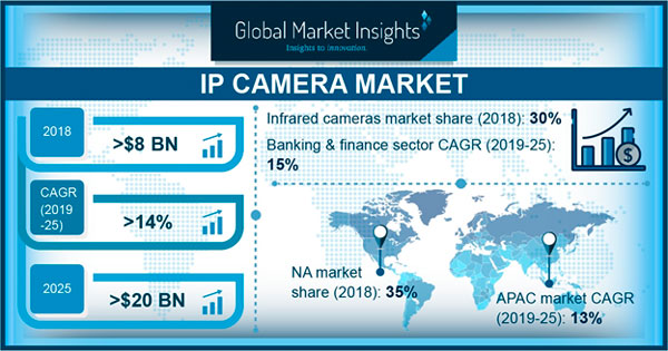 Рост рынка ip камер